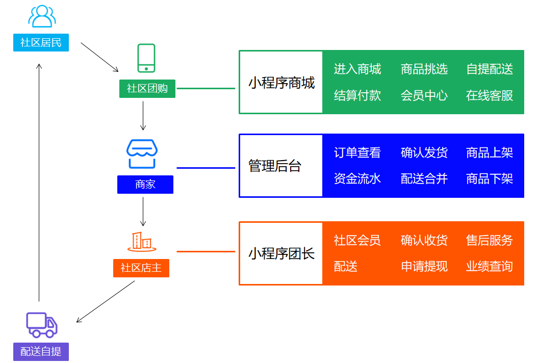 社区电商运作流程图